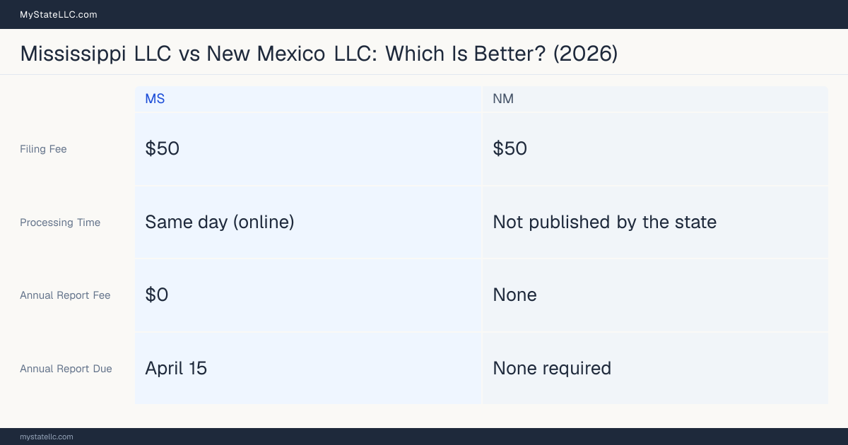 Comparison chart of forming an LLC in Mississippi versus New Mexico, contrasting filing fees, annual report cost and ongoing obligations across 8 factors.
