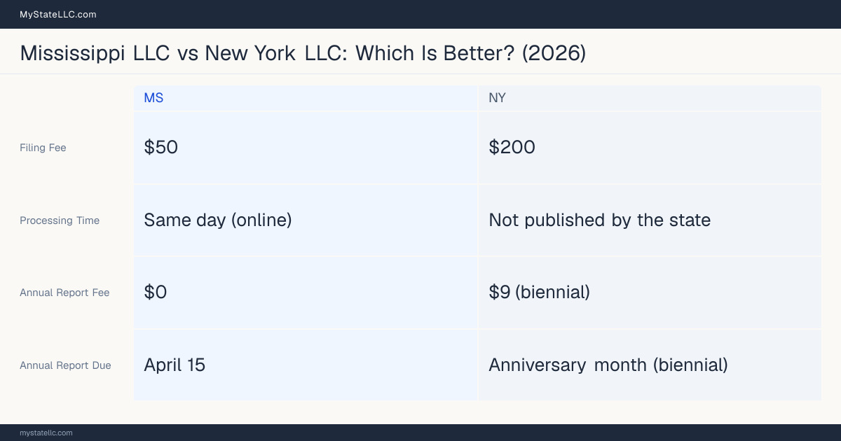 Comparison chart of forming an LLC in Mississippi versus New York, contrasting filing fees, annual report cost and ongoing obligations across 8 factors.