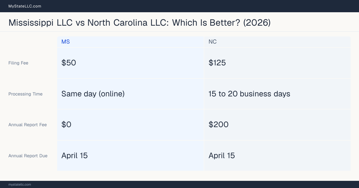 Comparison chart of forming an LLC in Mississippi versus North Carolina, contrasting filing fees, annual report cost and ongoing obligations across 8 factors.