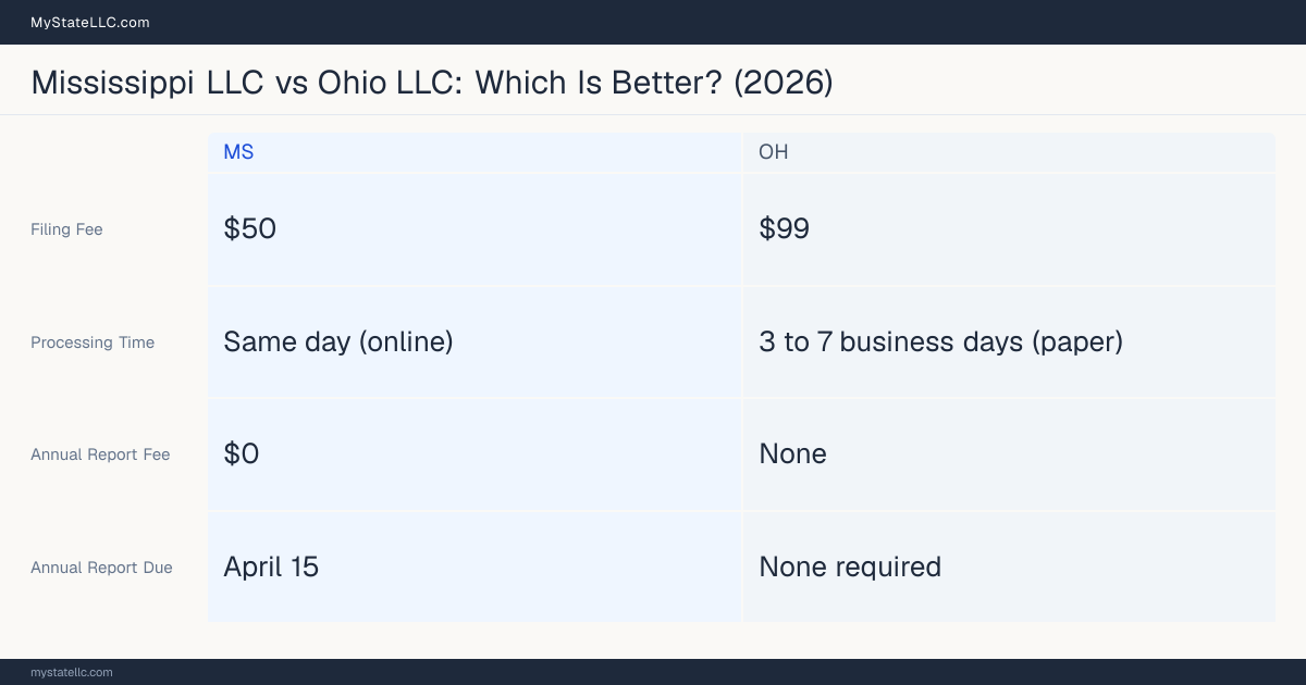 Comparison chart of forming an LLC in Mississippi versus Ohio, contrasting filing fees, annual report cost and ongoing obligations across 8 factors.