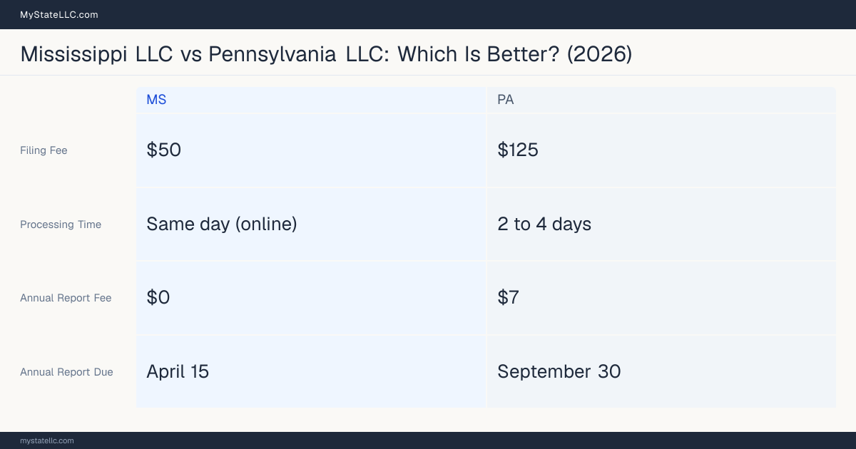Comparison chart of forming an LLC in Mississippi versus Pennsylvania, contrasting filing fees, annual report cost and ongoing obligations across 8 factors.