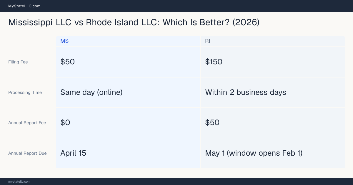 Comparison chart of forming an LLC in Mississippi versus Rhode Island, contrasting filing fees, annual report cost and ongoing obligations across 8 factors.