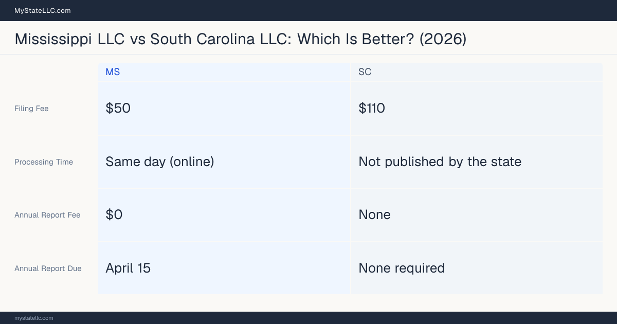 Comparison chart of forming an LLC in Mississippi versus South Carolina, contrasting filing fees, annual report cost and ongoing obligations across 8 factors.
