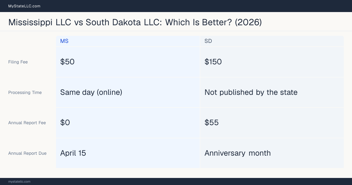 Comparison chart of forming an LLC in Mississippi versus South Dakota, contrasting filing fees, annual report cost and ongoing obligations across 8 factors.