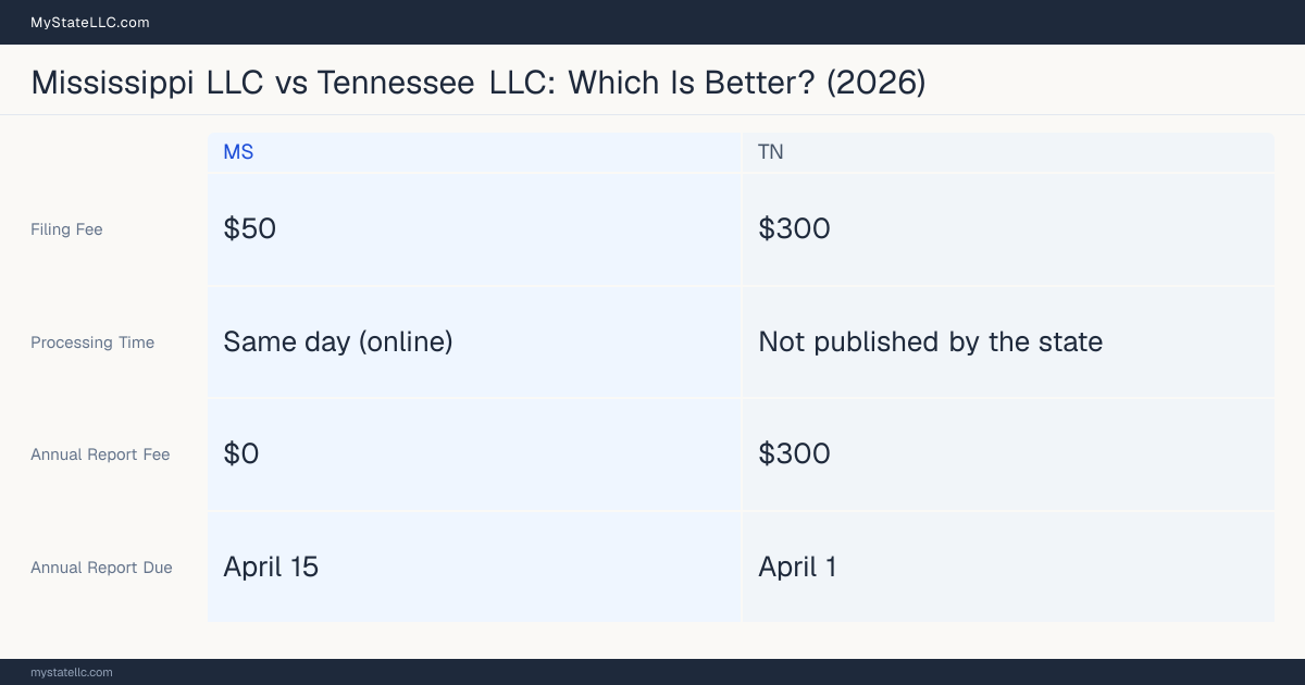 Comparison chart of forming an LLC in Mississippi versus Tennessee, contrasting filing fees, annual report cost and ongoing obligations across 8 factors.