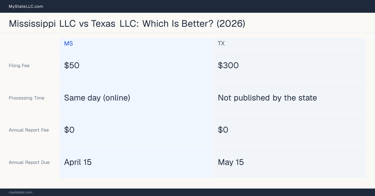 Comparison chart of forming an LLC in Mississippi versus Texas, contrasting filing fees, annual report cost and ongoing obligations across 8 factors.