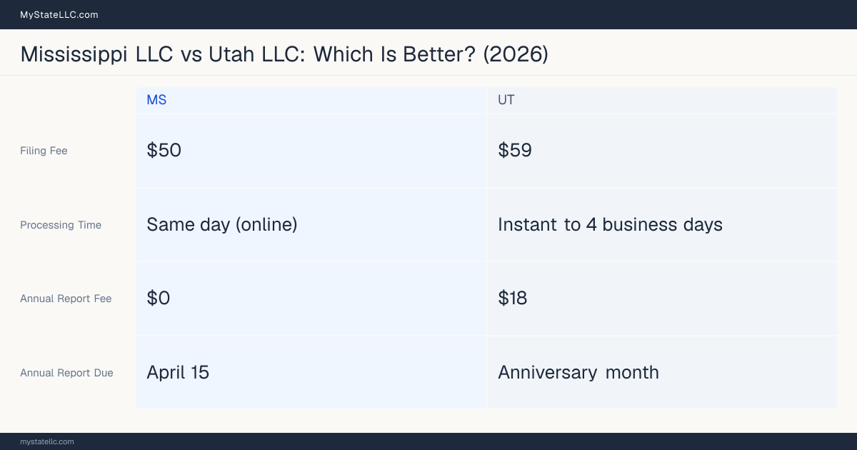 Comparison chart of forming an LLC in Mississippi versus Utah, contrasting filing fees, annual report cost and ongoing obligations across 8 factors.