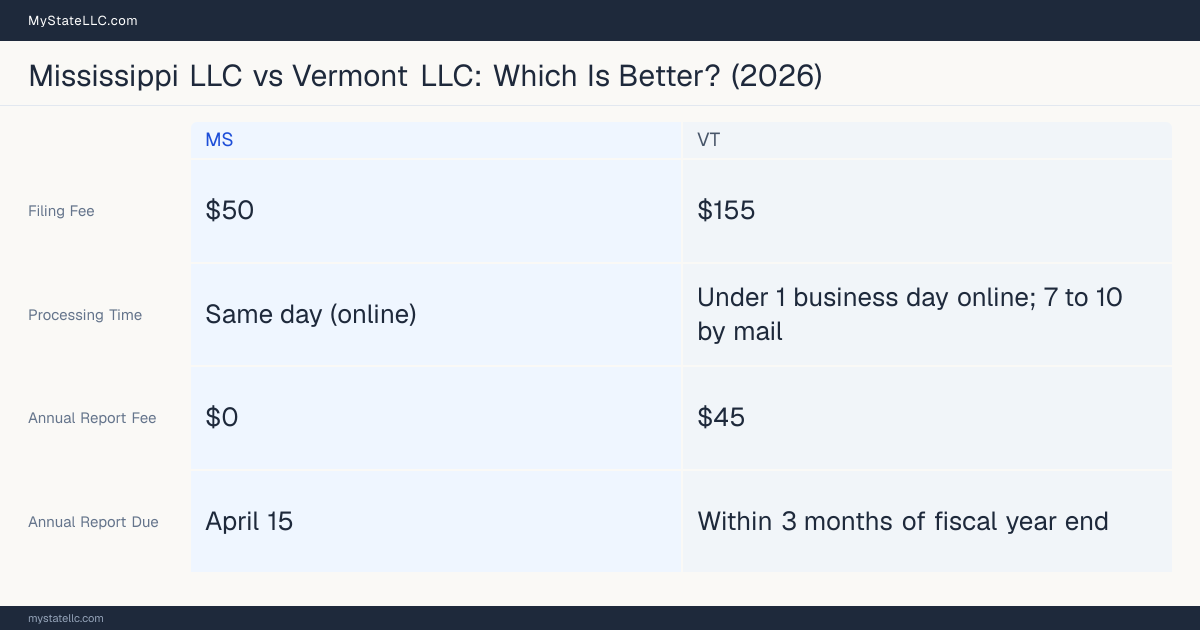 Comparison chart of forming an LLC in Mississippi versus Vermont, contrasting filing fees, annual report cost and ongoing obligations across 8 factors.