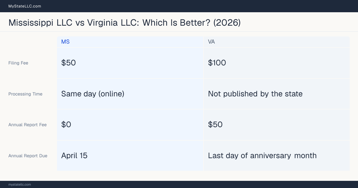 Comparison chart of forming an LLC in Mississippi versus Virginia, contrasting filing fees, annual report cost and ongoing obligations across 8 factors.