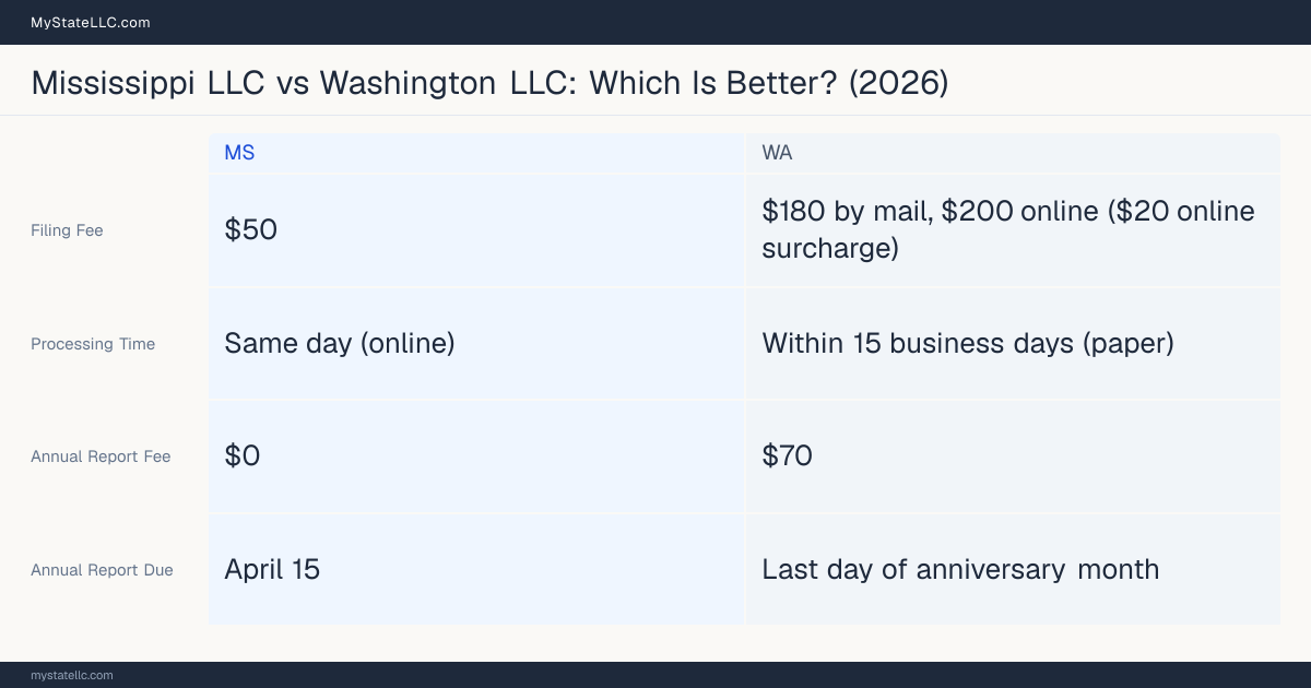 Comparison chart of forming an LLC in Mississippi versus Washington, contrasting filing fees, annual report cost and ongoing obligations across 8 factors.