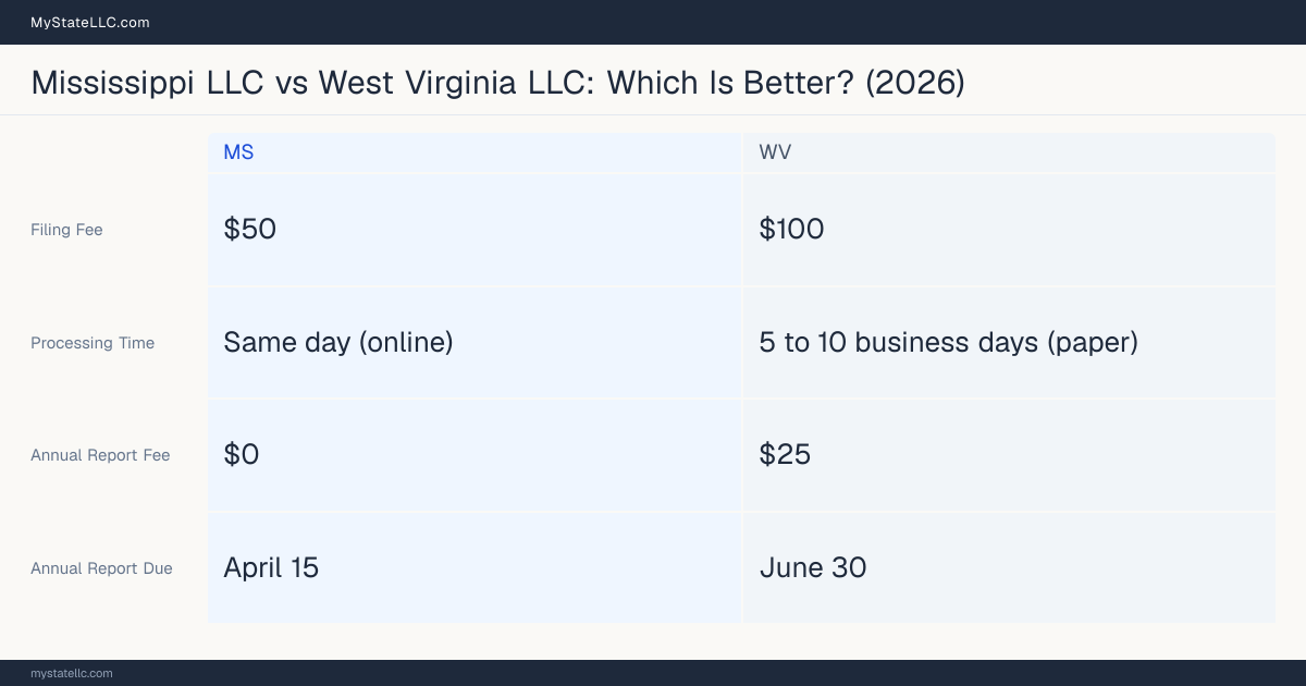 Comparison chart of forming an LLC in Mississippi versus West Virginia, contrasting filing fees, annual report cost and ongoing obligations across 8 factors.