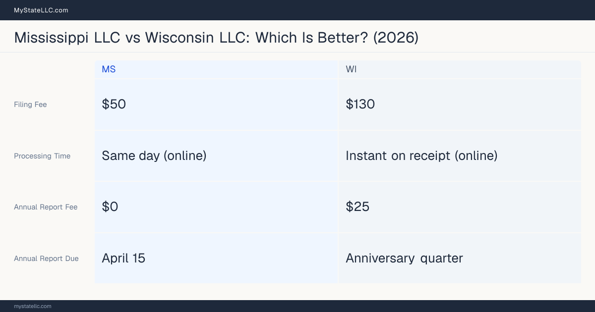 Comparison chart of forming an LLC in Mississippi versus Wisconsin, contrasting filing fees, annual report cost and ongoing obligations across 8 factors.
