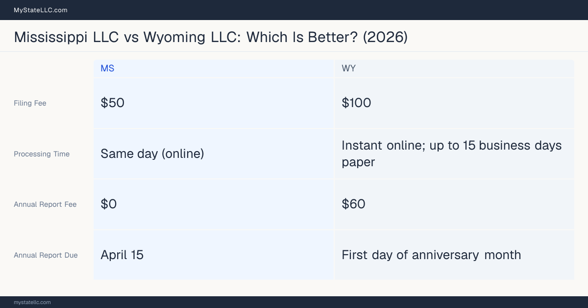 Comparison chart of forming an LLC in Mississippi versus Wyoming, contrasting filing fees, annual report cost and ongoing obligations across 8 factors.