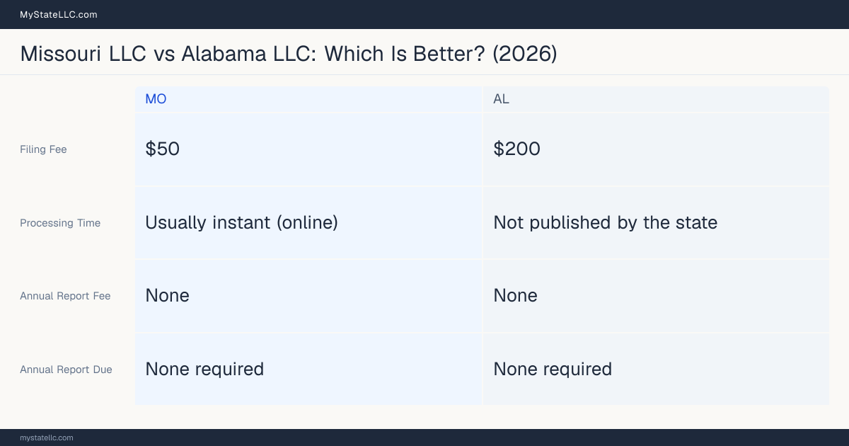 Comparison chart of forming an LLC in Missouri versus Alabama, contrasting filing fees, annual report cost and ongoing obligations across 8 factors.