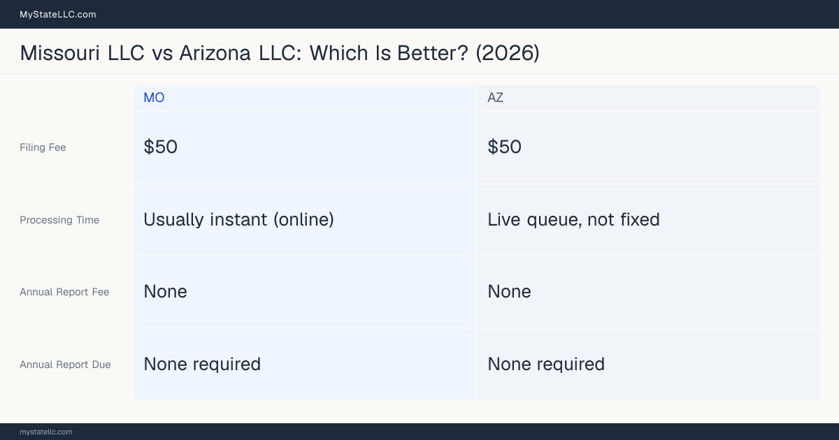 Comparison chart of forming an LLC in Missouri versus Arizona, contrasting filing fees, annual report cost and ongoing obligations across 8 factors.
