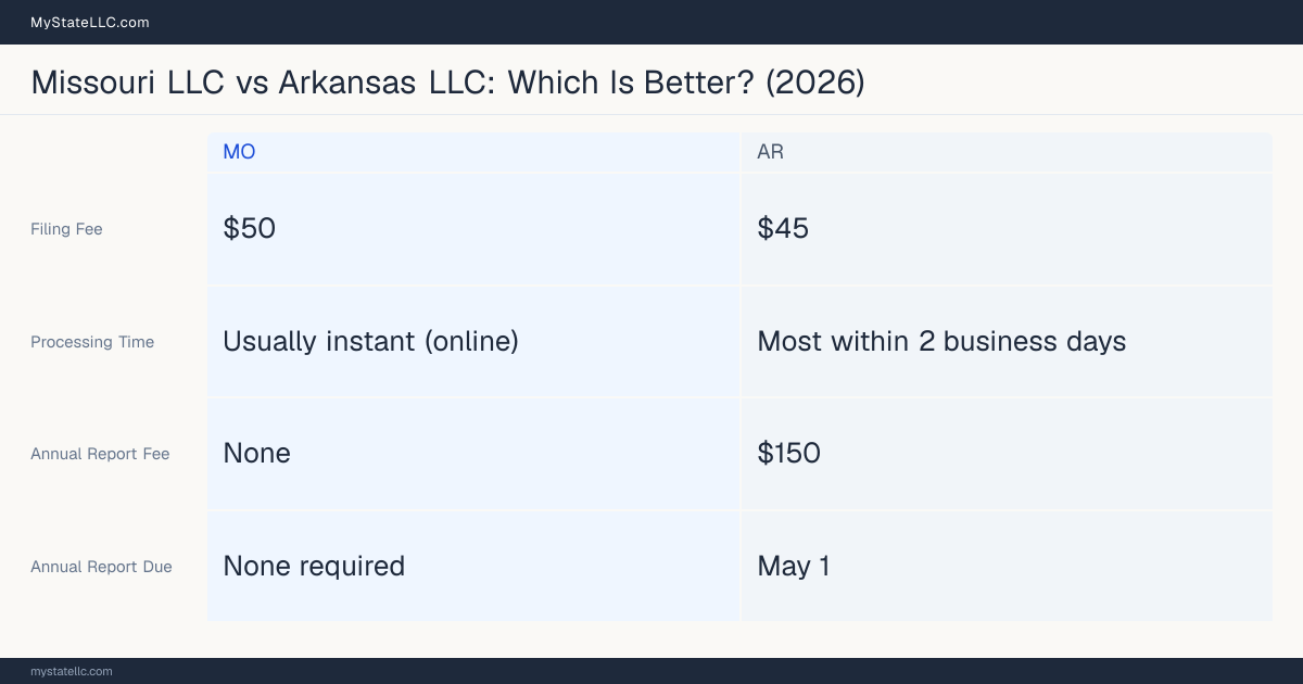 Comparison chart of forming an LLC in Missouri versus Arkansas, contrasting filing fees, annual report cost and ongoing obligations across 8 factors.