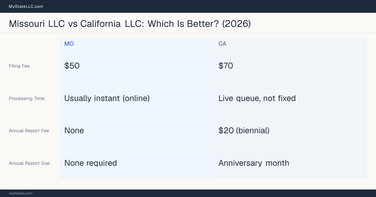 Comparison chart of forming an LLC in Missouri versus California, contrasting filing fees, annual report cost and ongoing obligations across 8 factors.