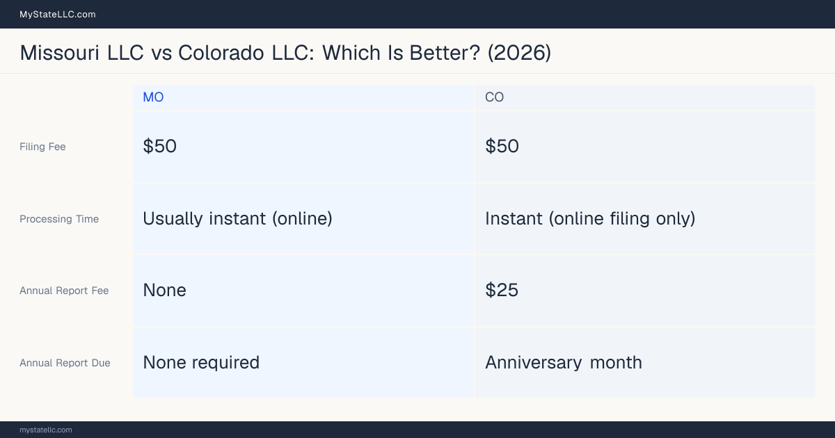 Comparison chart of forming an LLC in Missouri versus Colorado, contrasting filing fees, annual report cost and ongoing obligations across 8 factors.