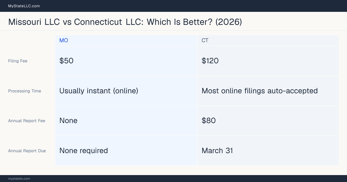 Comparison chart of forming an LLC in Missouri versus Connecticut, contrasting filing fees, annual report cost and ongoing obligations across 8 factors.