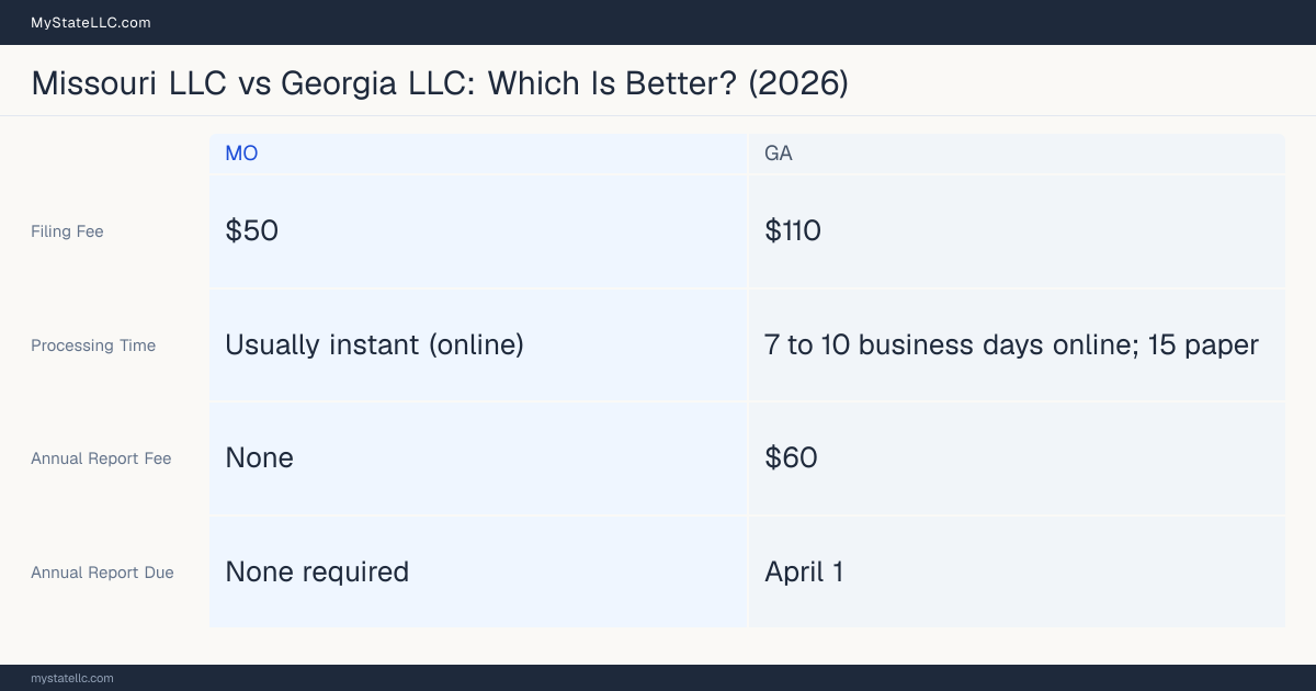 Comparison chart of forming an LLC in Missouri versus Georgia, contrasting filing fees, annual report cost and ongoing obligations across 8 factors.