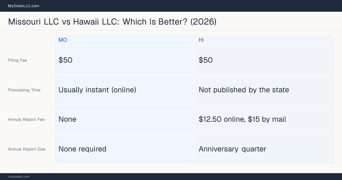 Comparison chart of forming an LLC in Missouri versus Hawaii, contrasting filing fees, annual report cost and ongoing obligations across 8 factors.