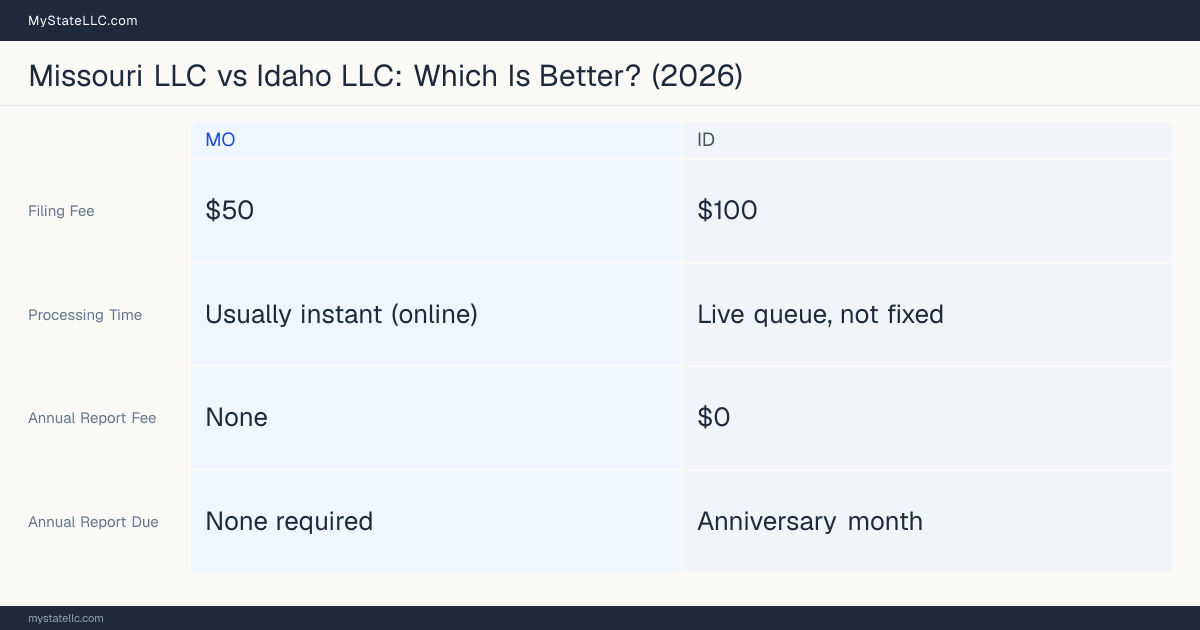 Comparison chart of forming an LLC in Missouri versus Idaho, contrasting filing fees, annual report cost and ongoing obligations across 8 factors.