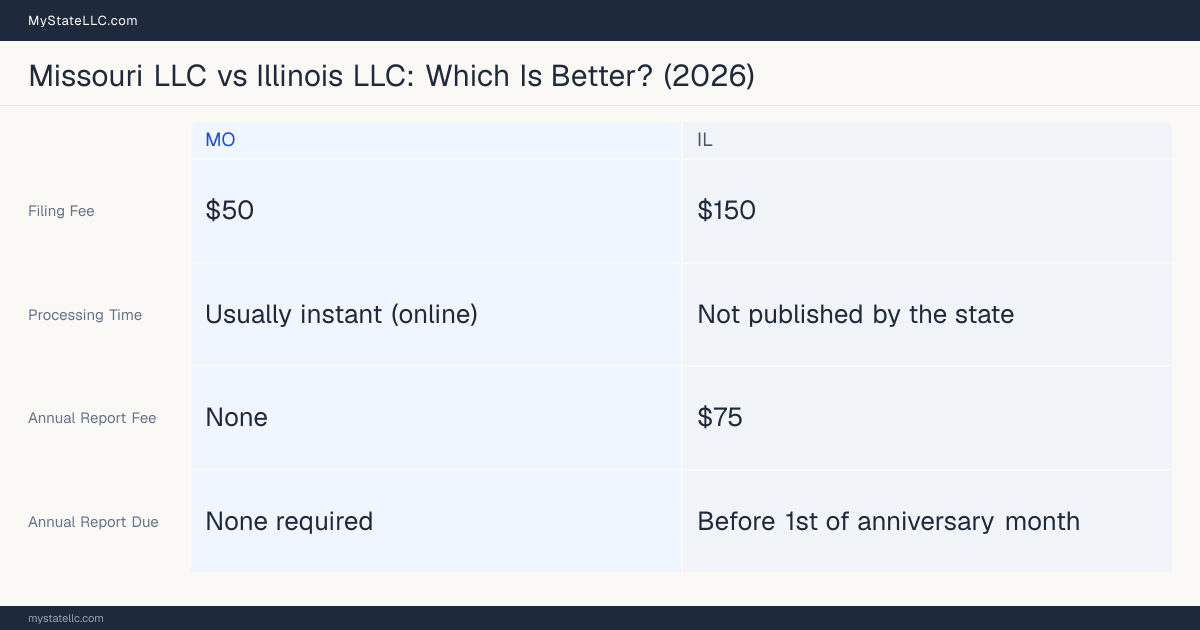 Comparison chart of forming an LLC in Missouri versus Illinois, contrasting filing fees, annual report cost and ongoing obligations across 8 factors.