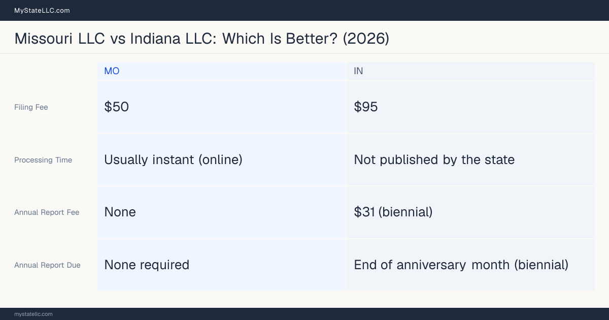 Comparison chart of forming an LLC in Missouri versus Indiana, contrasting filing fees, annual report cost and ongoing obligations across 8 factors.