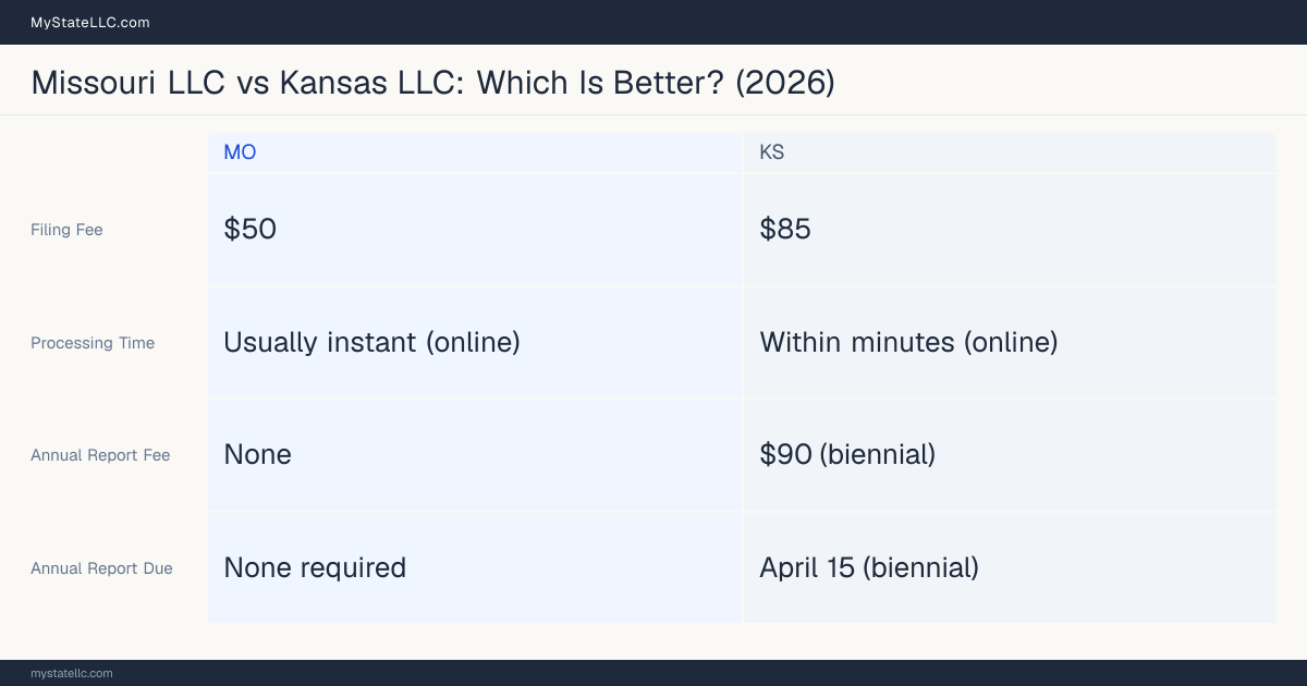 Comparison chart of forming an LLC in Missouri versus Kansas, contrasting filing fees, annual report cost and ongoing obligations across 8 factors.