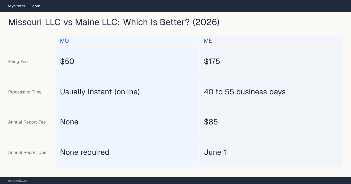 Comparison chart of forming an LLC in Missouri versus Maine, contrasting filing fees, annual report cost and ongoing obligations across 8 factors.