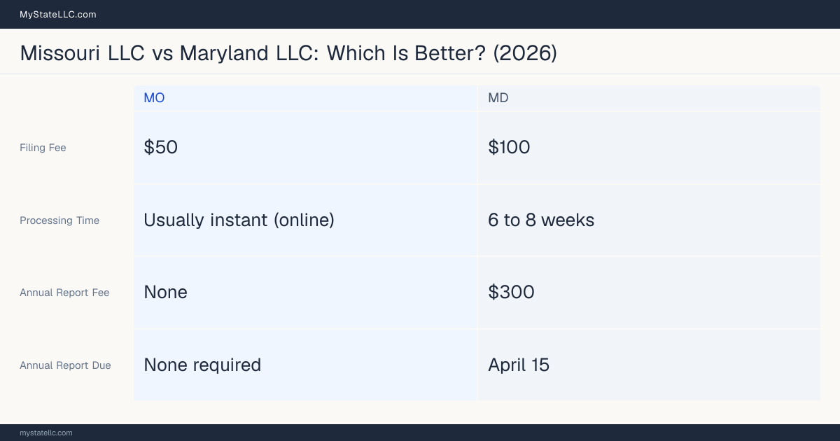 Comparison chart of forming an LLC in Missouri versus Maryland, contrasting filing fees, annual report cost and ongoing obligations across 8 factors.