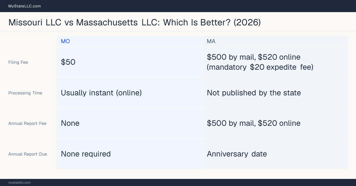 Comparison chart of forming an LLC in Missouri versus Massachusetts, contrasting filing fees, annual report cost and ongoing obligations across 8 factors.