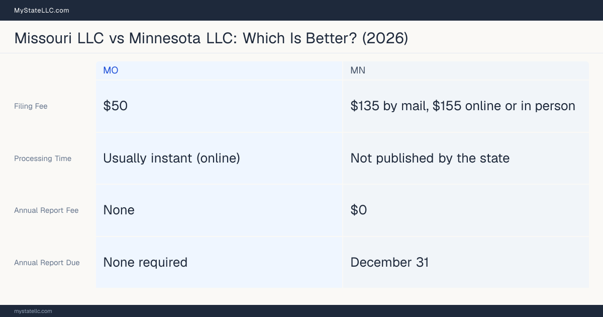 Comparison chart of forming an LLC in Missouri versus Minnesota, contrasting filing fees, annual report cost and ongoing obligations across 8 factors.