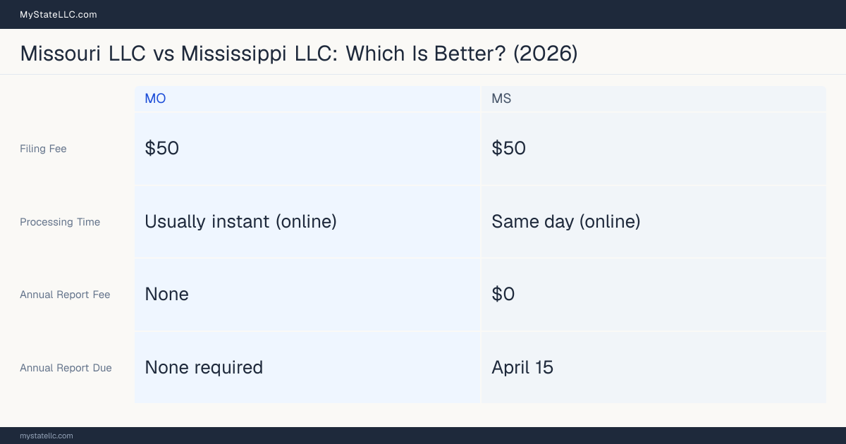 Comparison chart of forming an LLC in Missouri versus Mississippi, contrasting filing fees, annual report cost and ongoing obligations across 8 factors.
