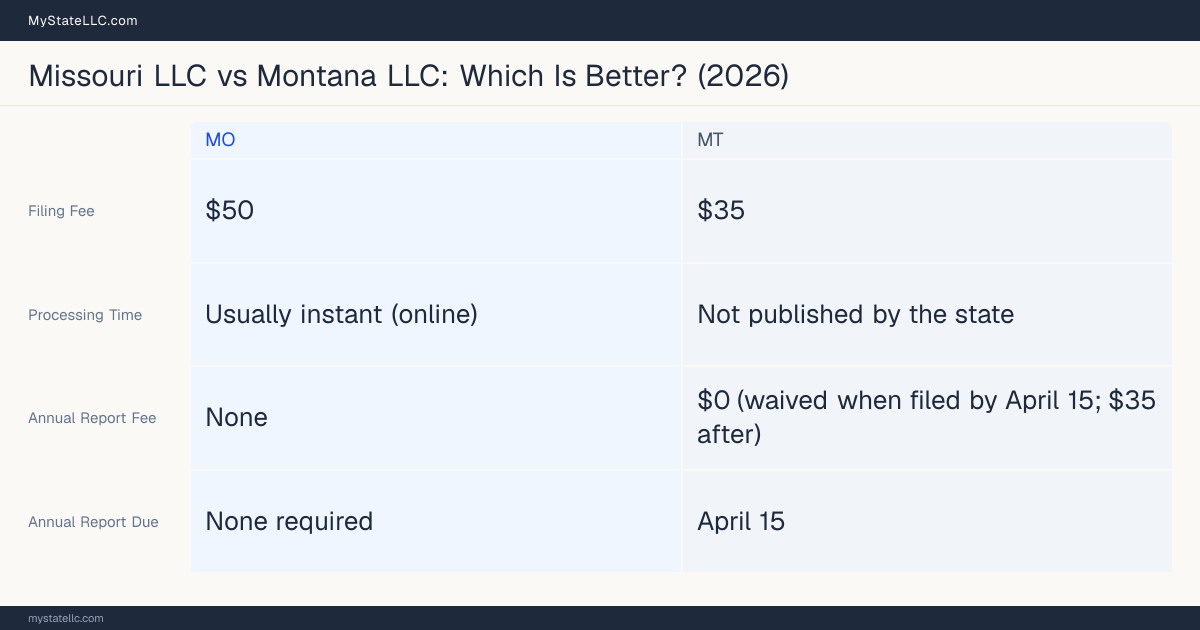 Comparison chart of forming an LLC in Missouri versus Montana, contrasting filing fees, annual report cost and ongoing obligations across 8 factors.