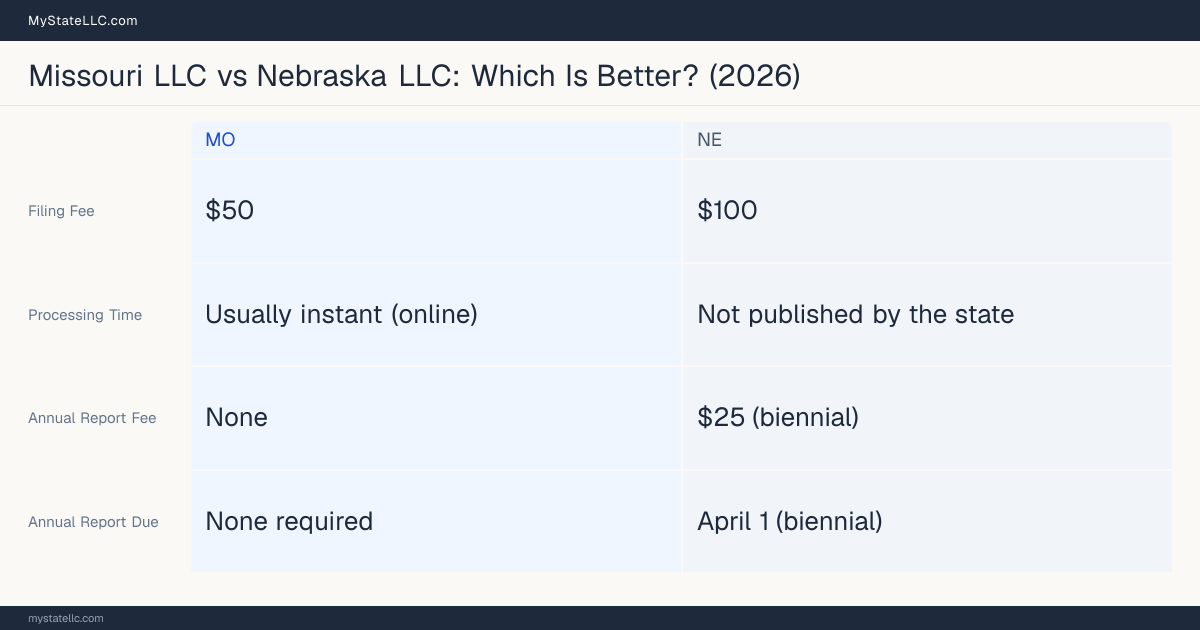 Comparison chart of forming an LLC in Missouri versus Nebraska, contrasting filing fees, annual report cost and ongoing obligations across 8 factors.