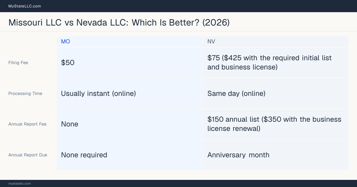 Comparison chart of forming an LLC in Missouri versus Nevada, contrasting filing fees, annual report cost and ongoing obligations across 8 factors.