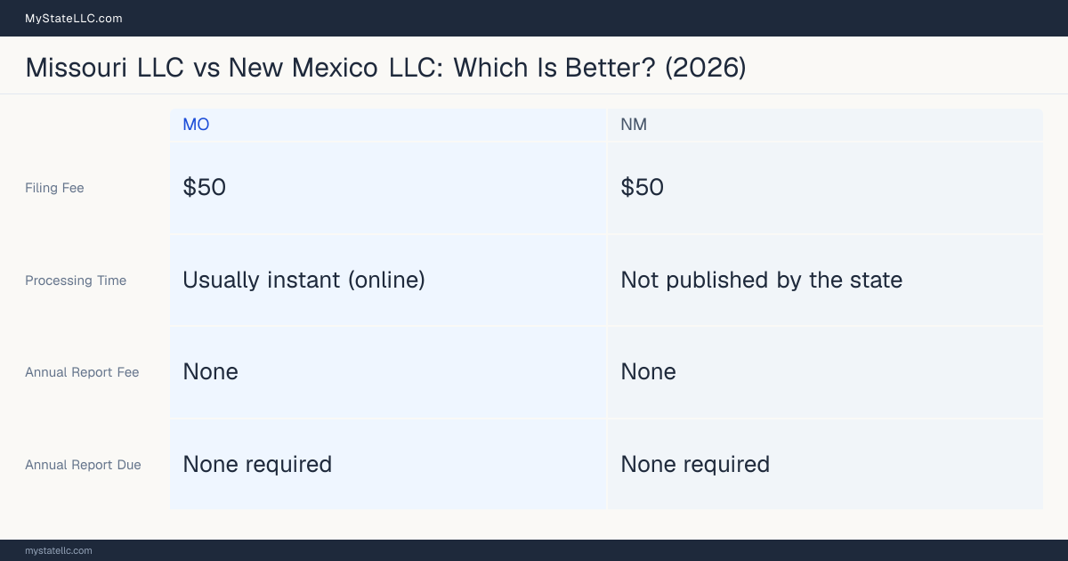 Comparison chart of forming an LLC in Missouri versus New Mexico, contrasting filing fees, annual report cost and ongoing obligations across 8 factors.