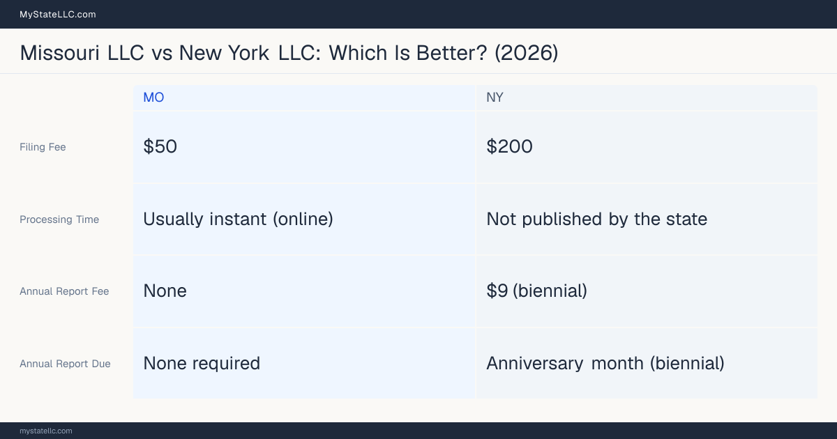 Comparison chart of forming an LLC in Missouri versus New York, contrasting filing fees, annual report cost and ongoing obligations across 8 factors.