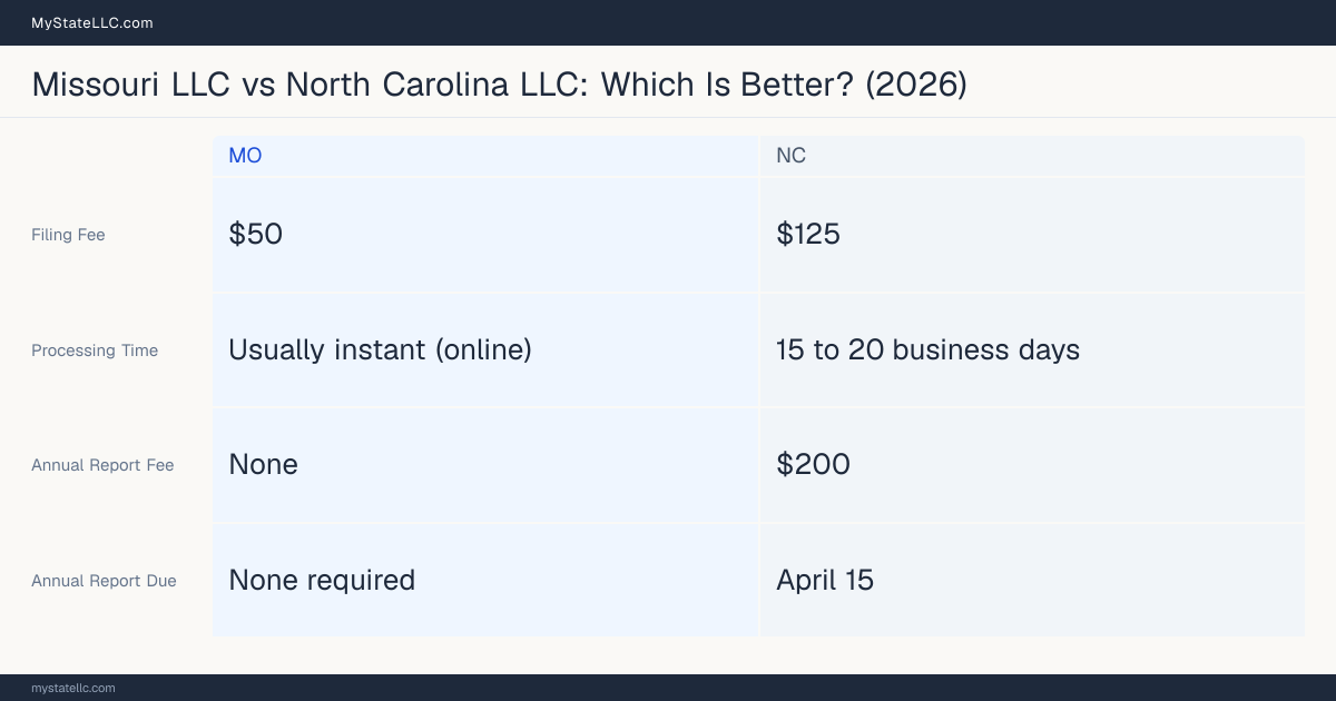 Comparison chart of forming an LLC in Missouri versus North Carolina, contrasting filing fees, annual report cost and ongoing obligations across 8 factors.