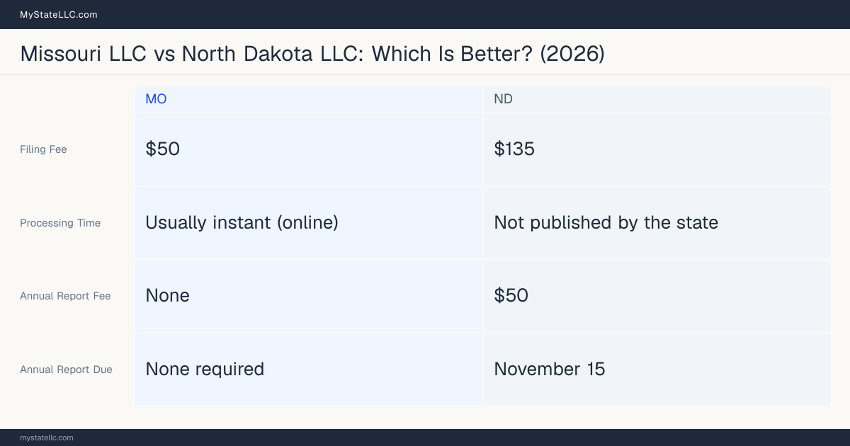 Comparison chart of forming an LLC in Missouri versus North Dakota, contrasting filing fees, annual report cost and ongoing obligations across 8 factors.