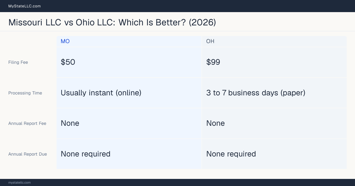 Comparison chart of forming an LLC in Missouri versus Ohio, contrasting filing fees, annual report cost and ongoing obligations across 8 factors.