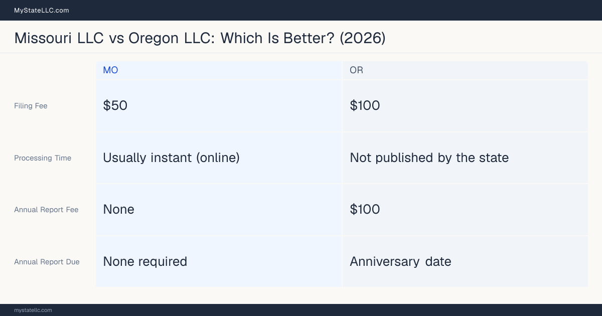 Comparison chart of forming an LLC in Missouri versus Oregon, contrasting filing fees, annual report cost and ongoing obligations across 8 factors.