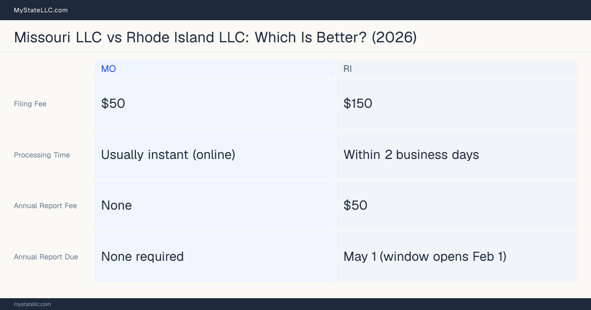 Comparison chart of forming an LLC in Missouri versus Rhode Island, contrasting filing fees, annual report cost and ongoing obligations across 8 factors.