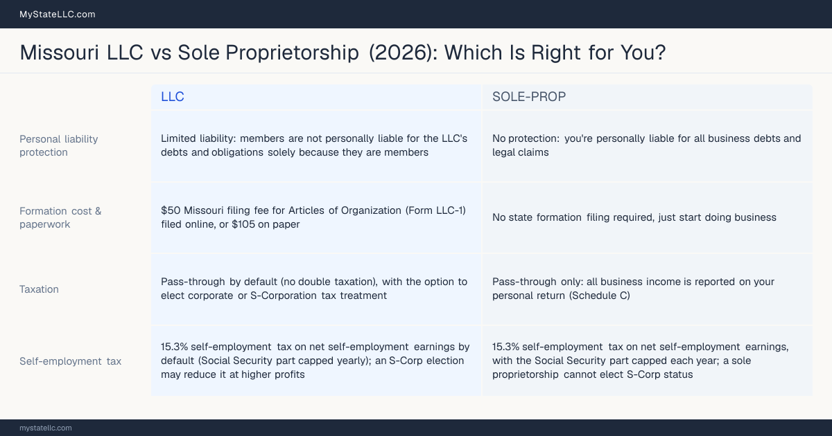 Comparison chart for Missouri LLC versus Sole Proprietorship, contrasting liability, taxation and ongoing filing burden across 8 factors.