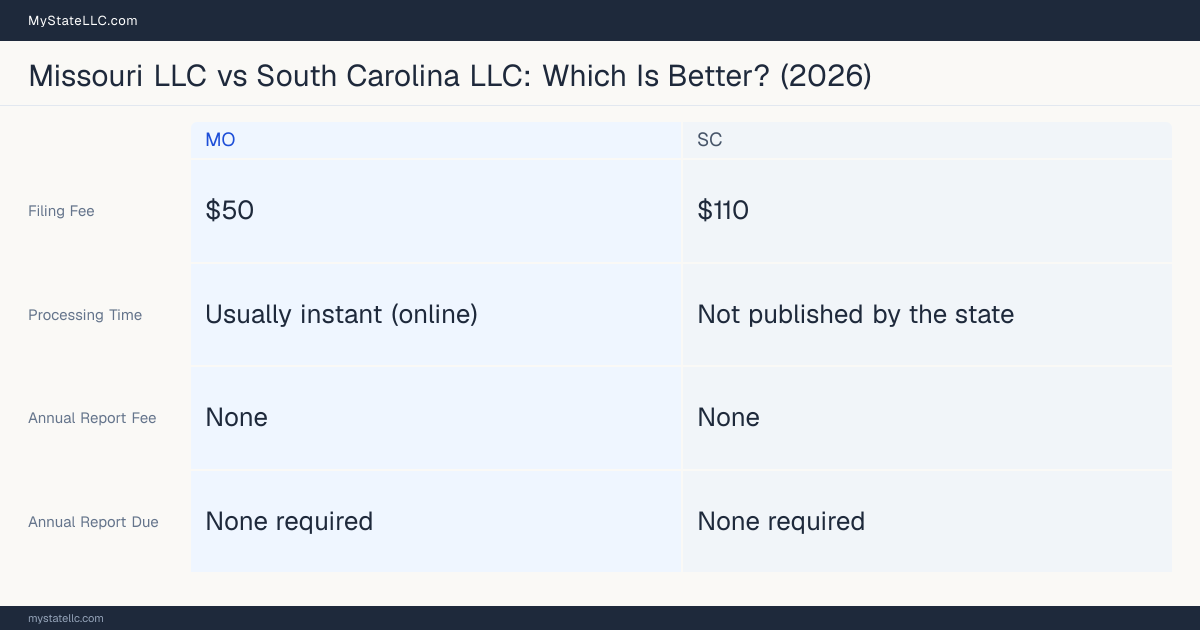 Comparison chart of forming an LLC in Missouri versus South Carolina, contrasting filing fees, annual report cost and ongoing obligations across 8 factors.