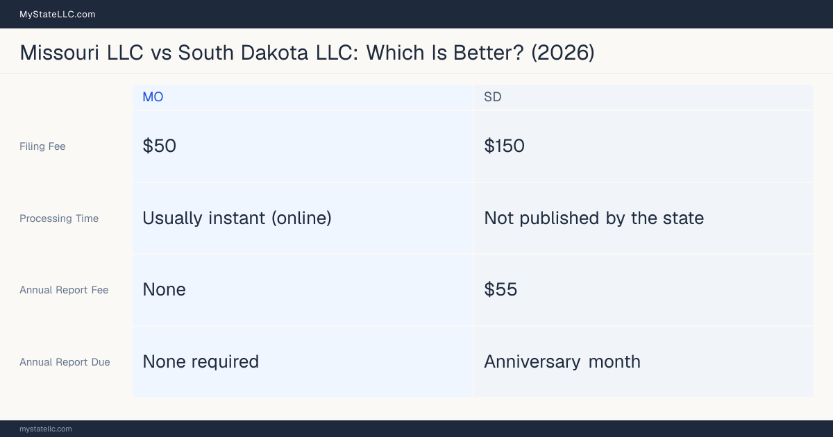 Comparison chart of forming an LLC in Missouri versus South Dakota, contrasting filing fees, annual report cost and ongoing obligations across 8 factors.