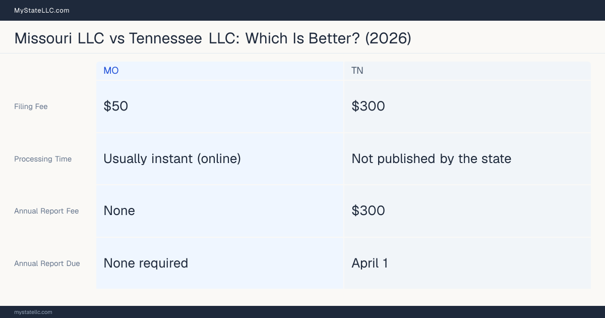 Comparison chart of forming an LLC in Missouri versus Tennessee, contrasting filing fees, annual report cost and ongoing obligations across 8 factors.