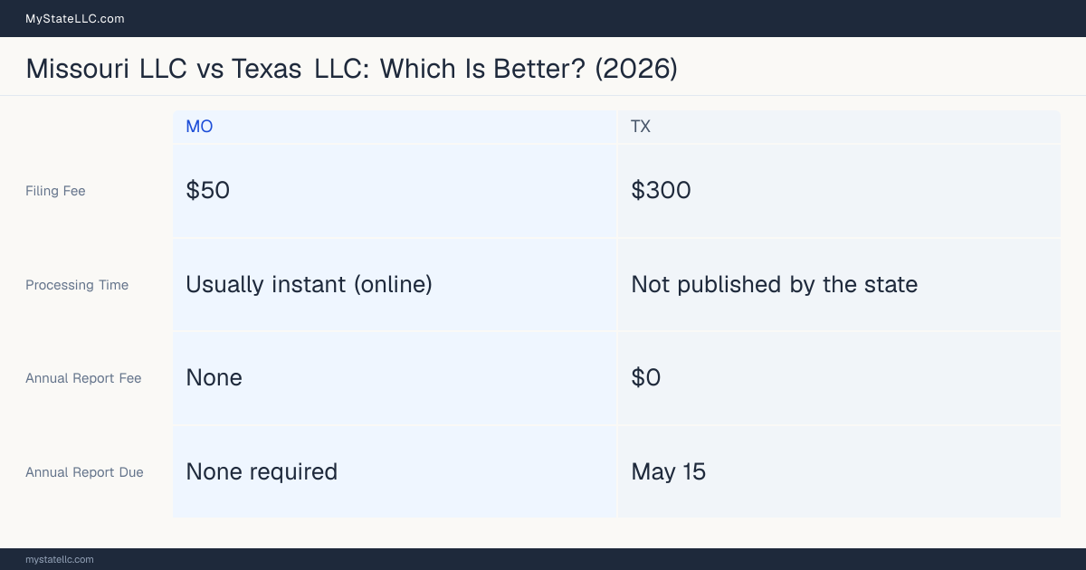 Comparison chart of forming an LLC in Missouri versus Texas, contrasting filing fees, annual report cost and ongoing obligations across 8 factors.