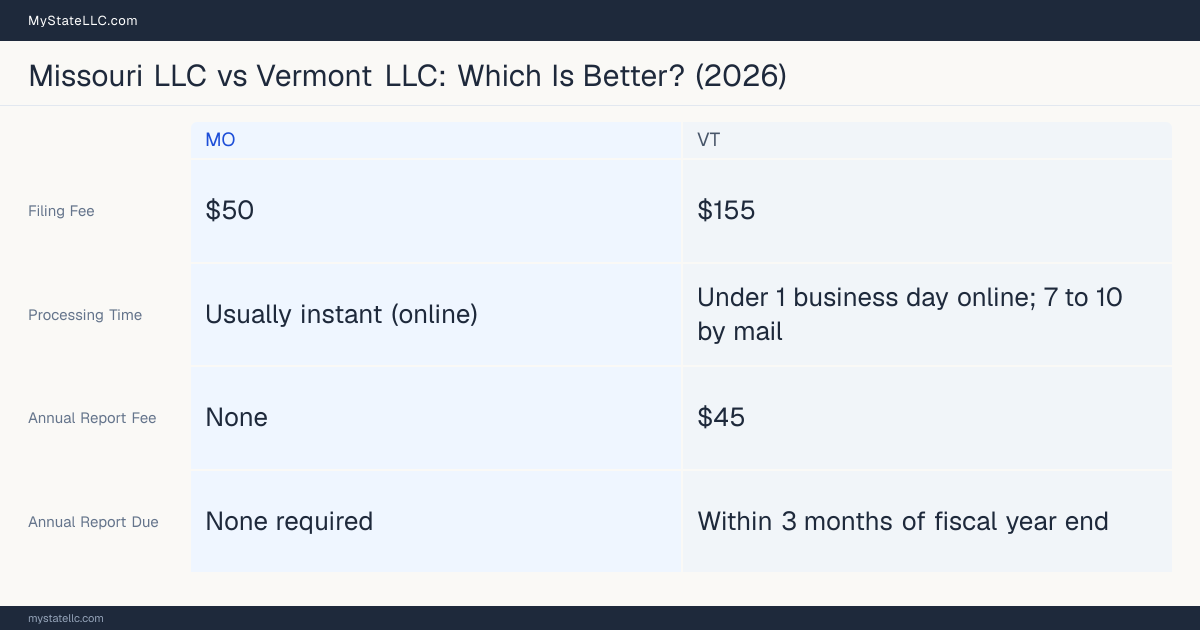 Comparison chart of forming an LLC in Missouri versus Vermont, contrasting filing fees, annual report cost and ongoing obligations across 8 factors.